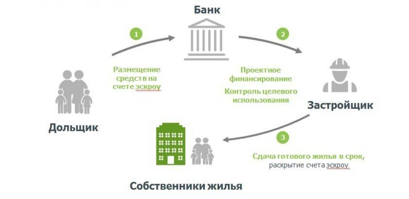 Информационные материалы, содержащие описание функционирования механизма применения счетов эскроу при строительстве жилых домов по договорам строительного подряда.